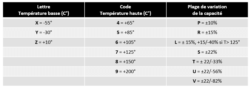 tableau correspondance valeur températeur condensateur céramique pour la norme EIA RS-198